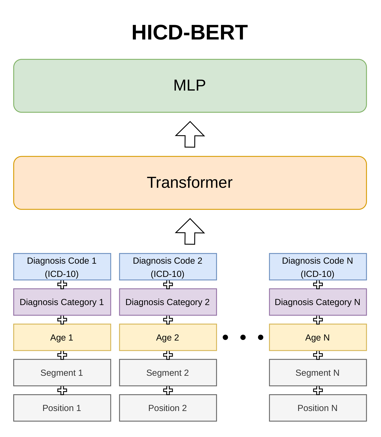 HICD-BERT architecture