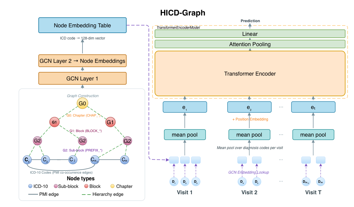 HICD-Graph architecture