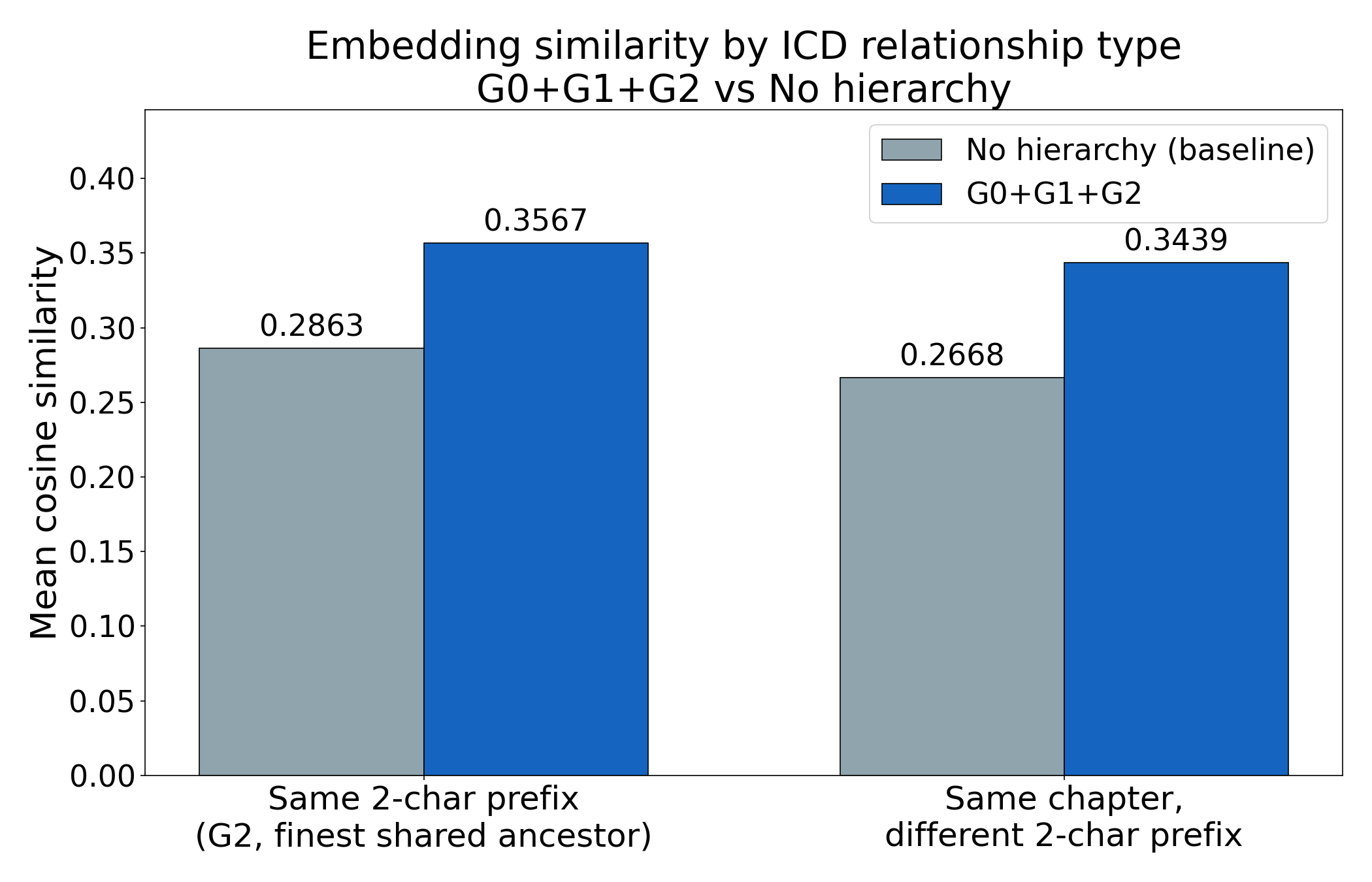 Pairwise cosine similarity by ICD relationship type