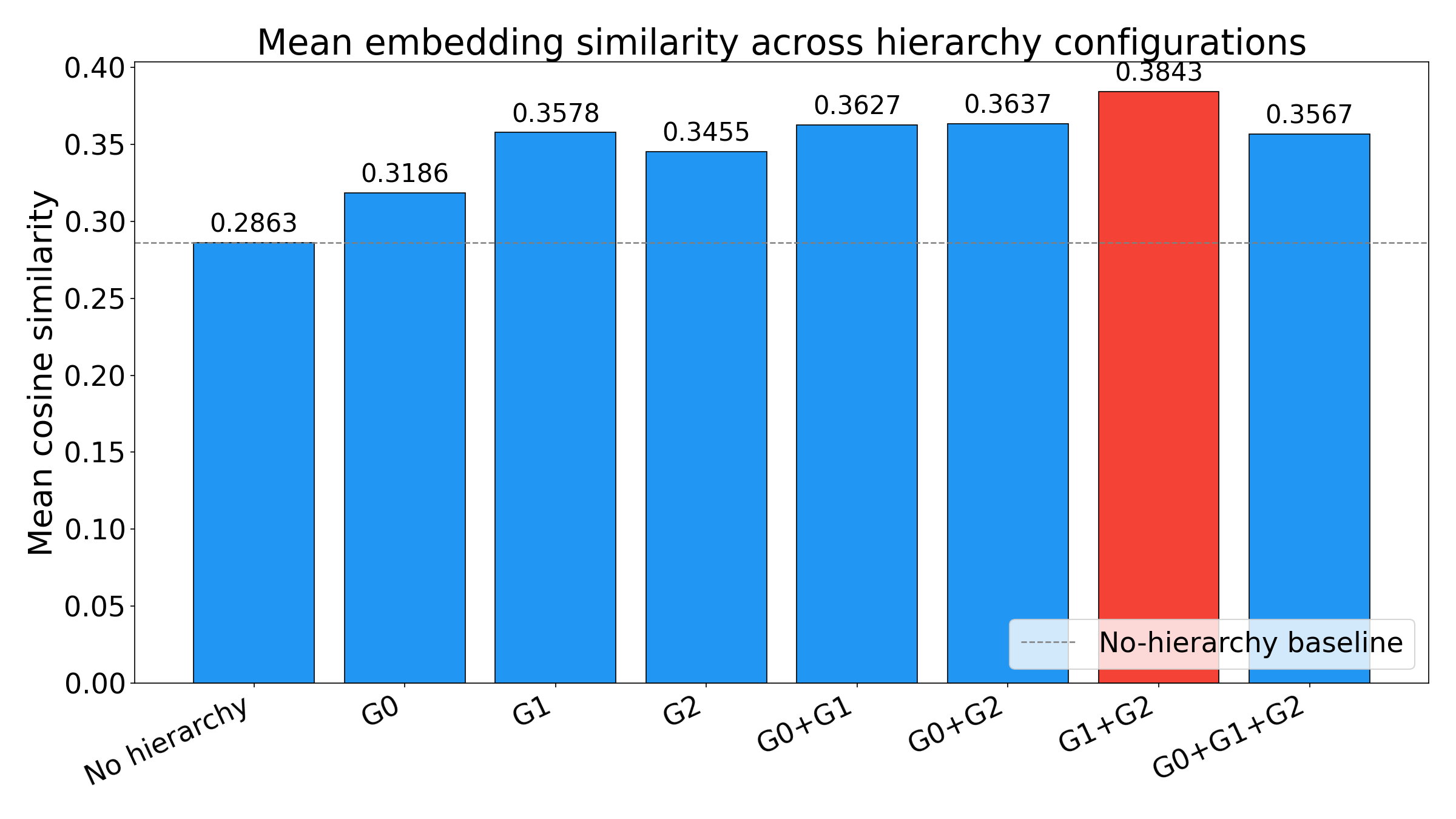 Within-group similarity across hierarchy configurations