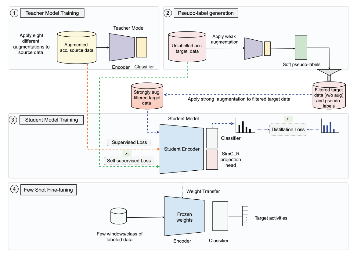 Cross-Domain HAR teacher-student self-training framework