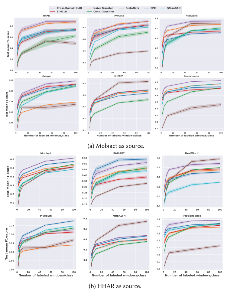 Cross-Domain HAR few-shot transfer results
