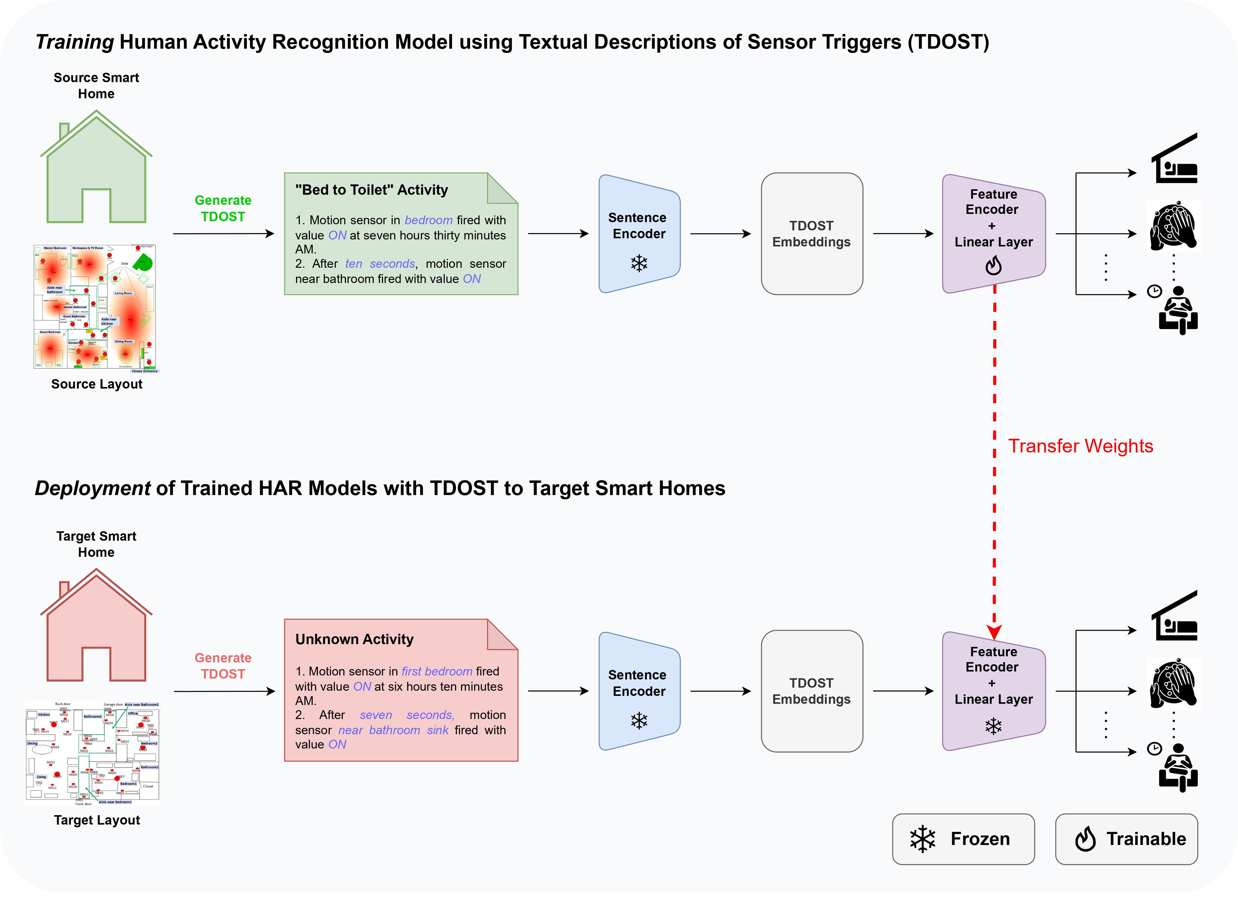 TDOST method overview