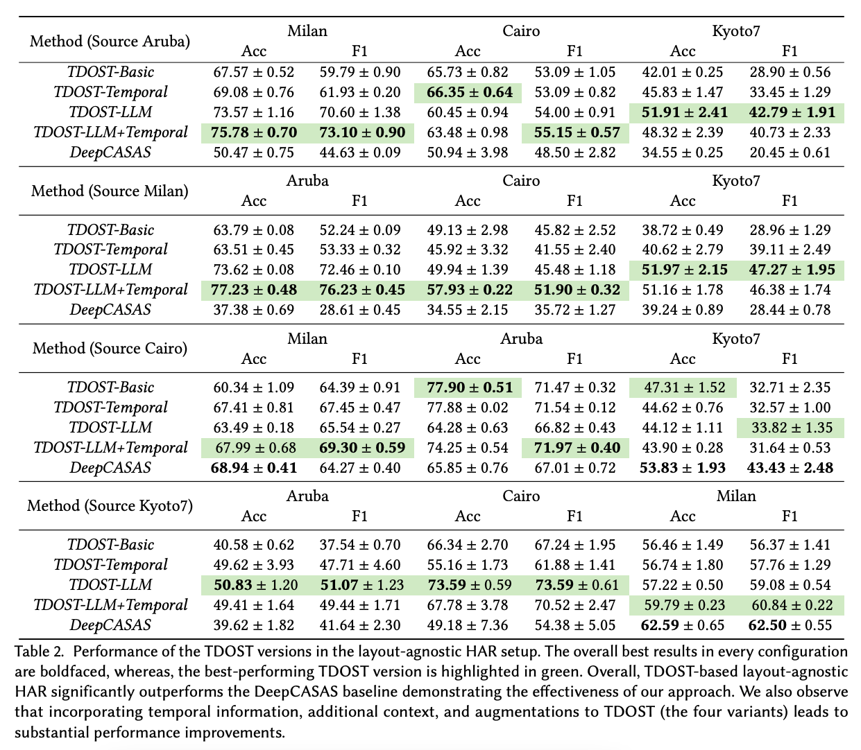 TDOST results