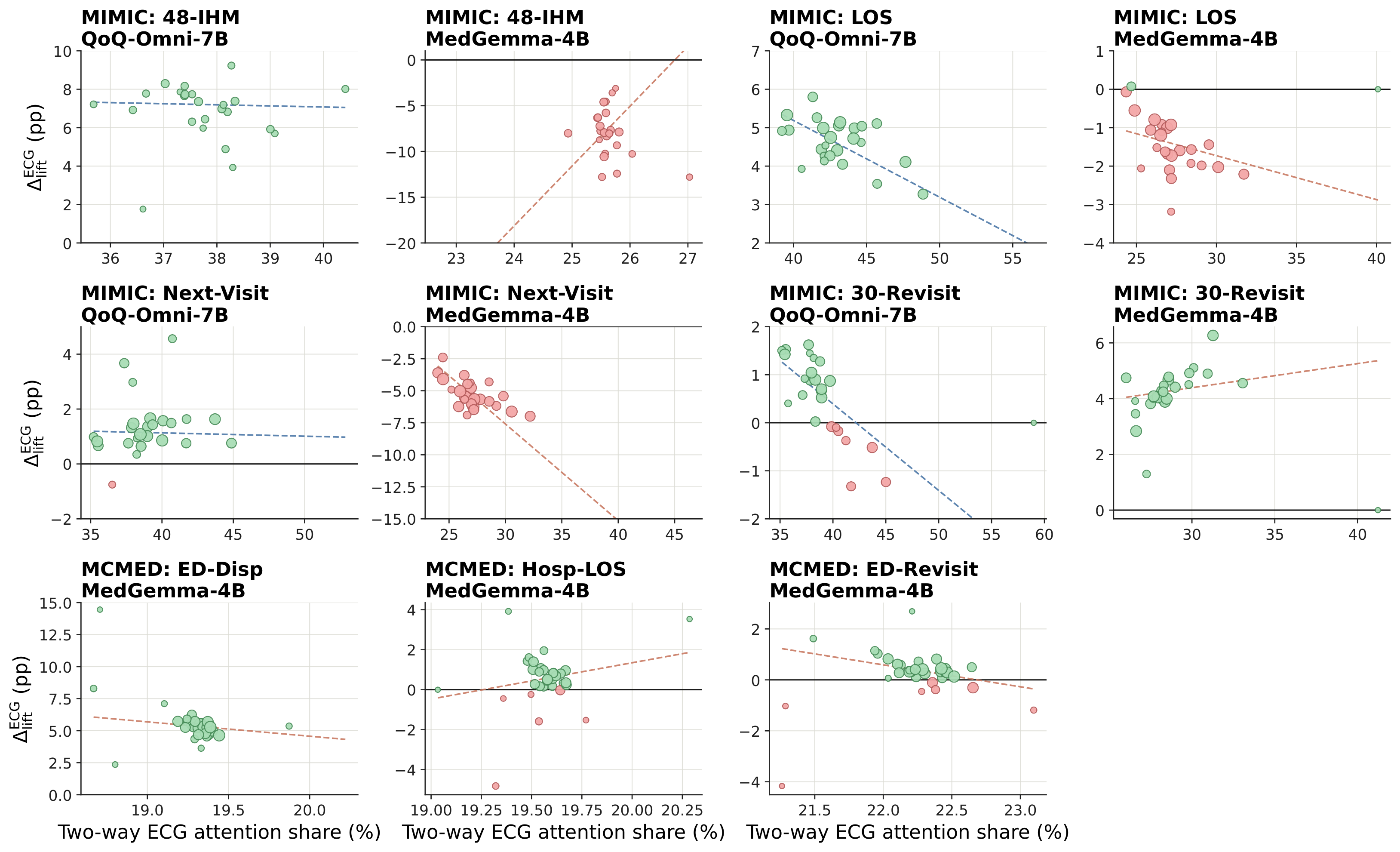 ECG attention share vs subgroup lift