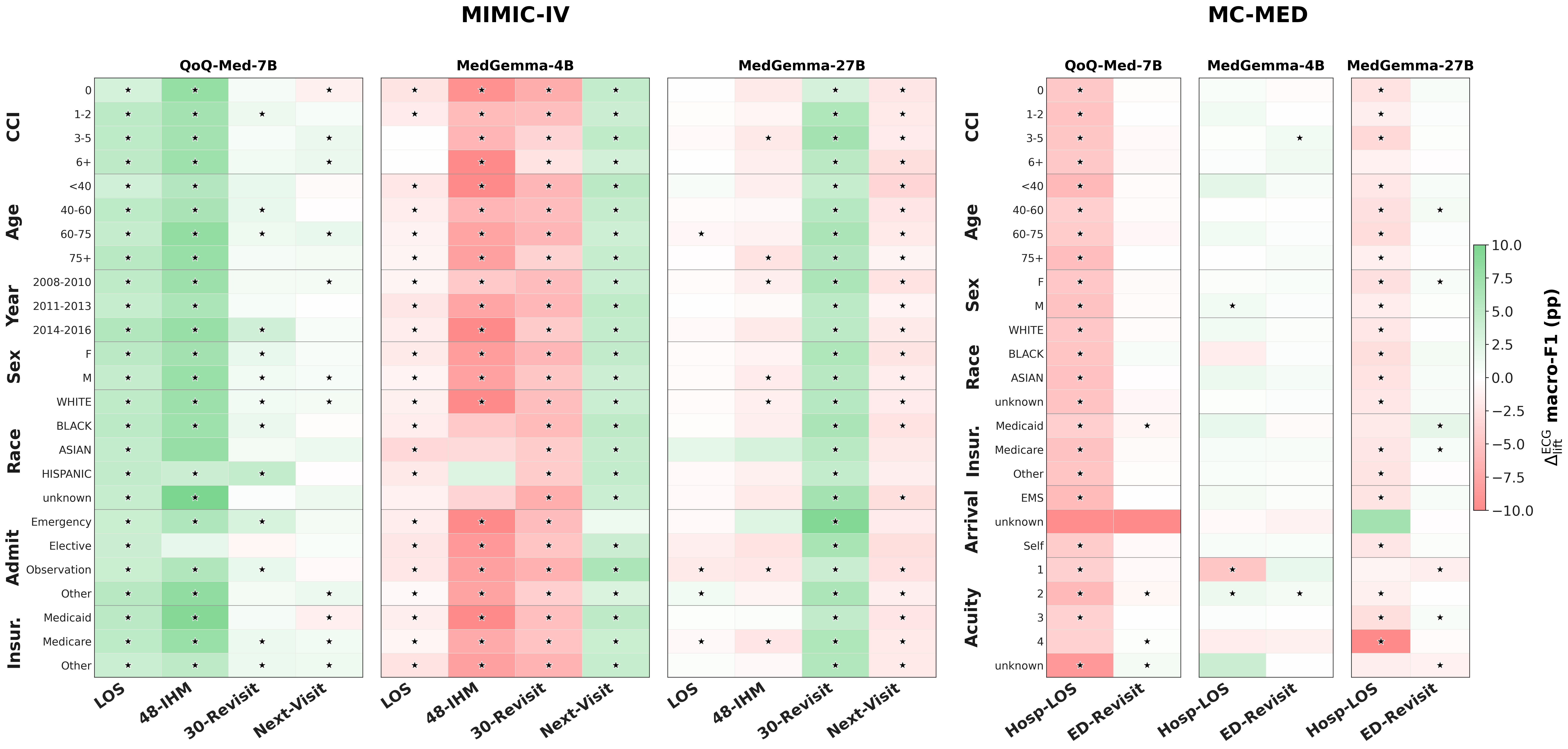 WavEHR subgroup heatmap
