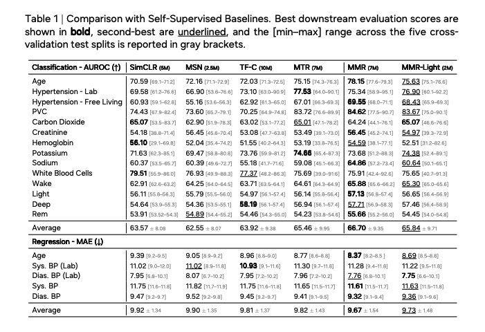 MMR downstream evaluation results
